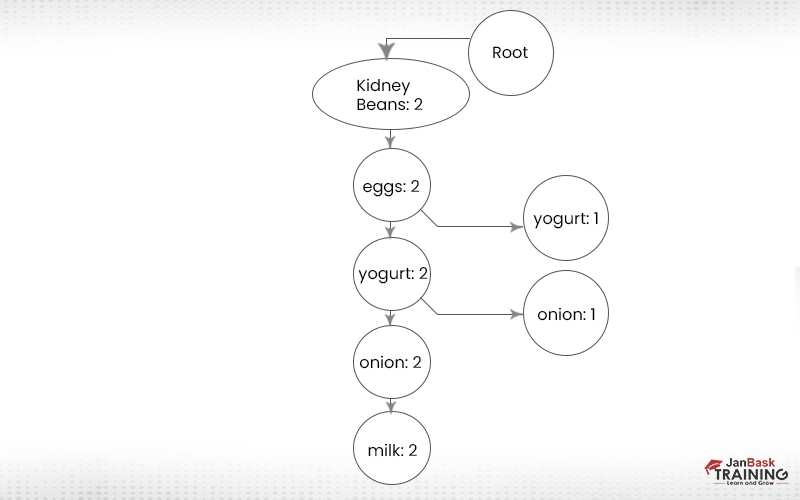 FP Growth Algorithm Or Frequent Pattern Growth Algorithm