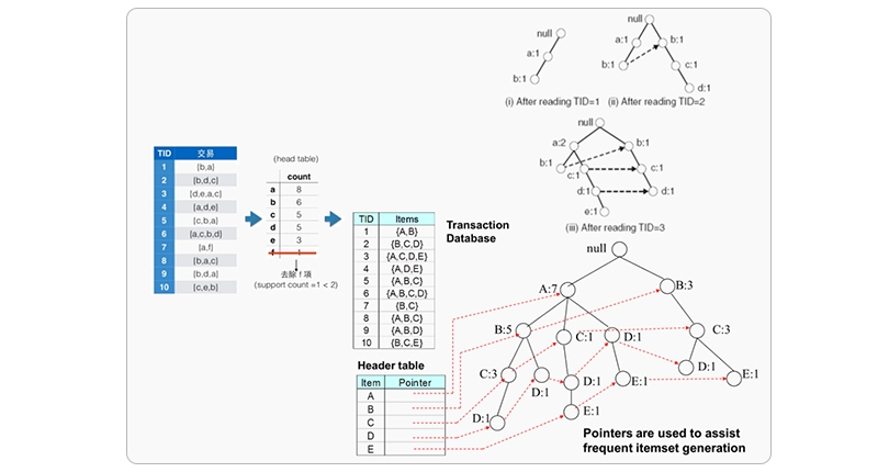 FP Growth Algorithm Or Frequent Pattern Growth Algorithm