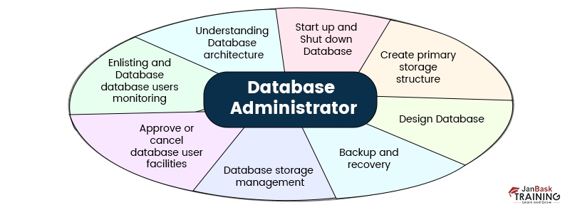 Different Types Of DBA And Their Roles And Responsibilities