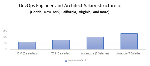 architect salary california