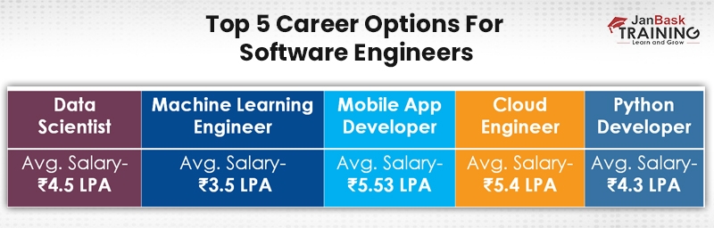 Complete Guide on Software Engineer Salary in India [2022]