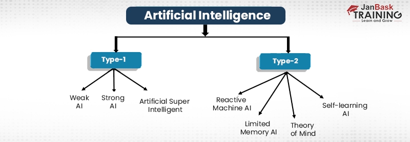 Artificial Intelligence Online Training Course