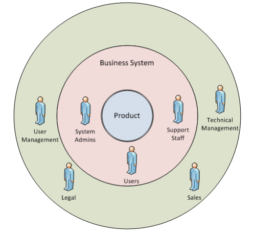 What are steps to be followed while using stakeholder Onion Diagram ...