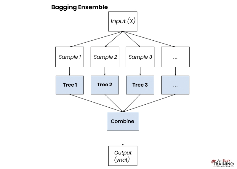 Techniques of Ensemble Learning: Bagging vs Boosting | EDUCBA