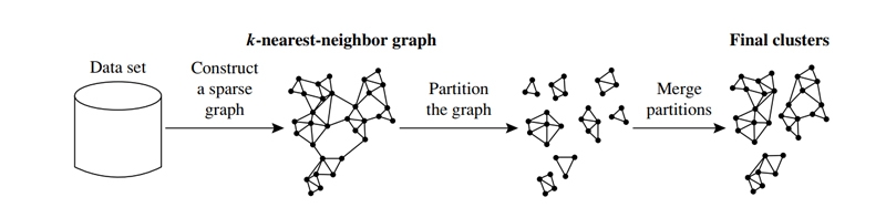 Chameleon hierarchical clustering using dynamic modeling