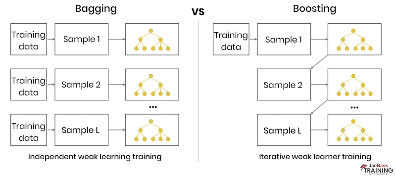What is Bagging vs Boosting in Machine Learning?