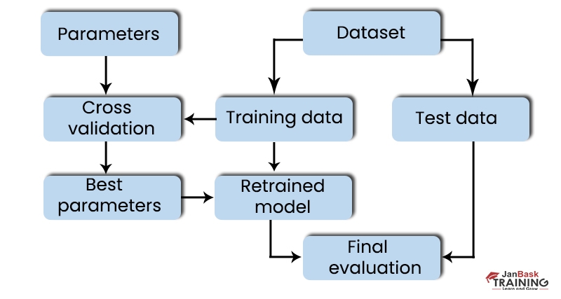 Cross Validation and model performance