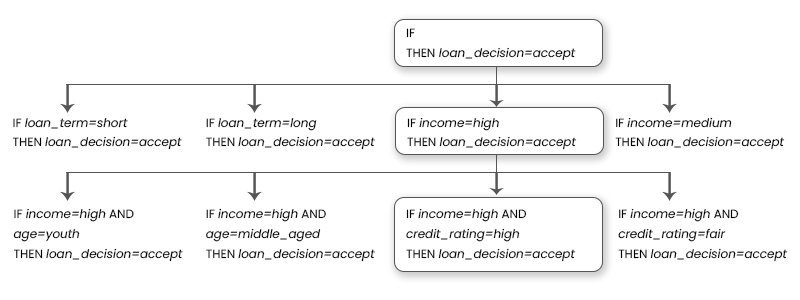 Data Science Project : Rule Based Classification, by Cem ÖZÇELİK