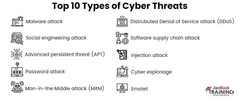 Top 10 Types Of Cyber Threats