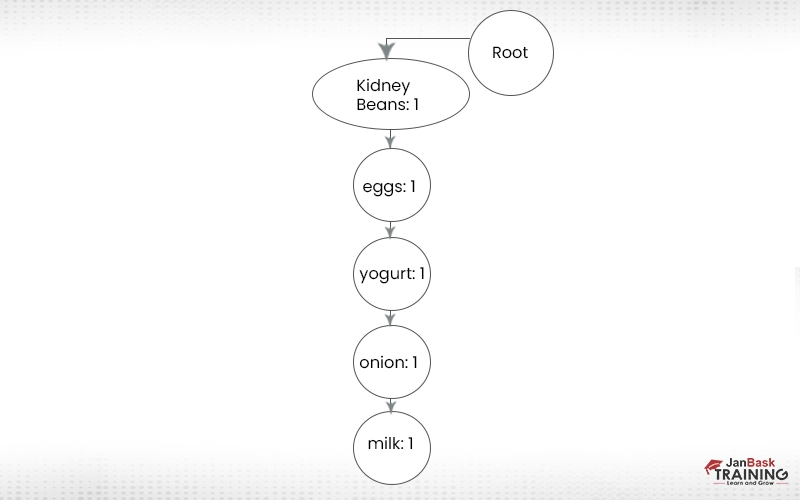 FP Growth Algorithm or Frequent Pattern Growth Algorithm