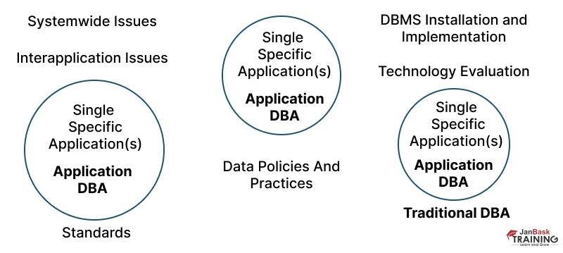 different types of dba