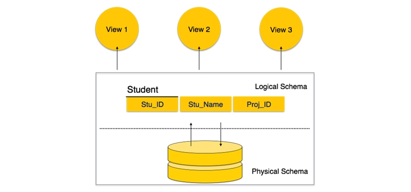 What is a schema in SQL Server? It’s types, uses, and benefits.